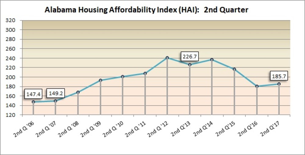 ACRE releases 2Q Alabama Affordability Index
