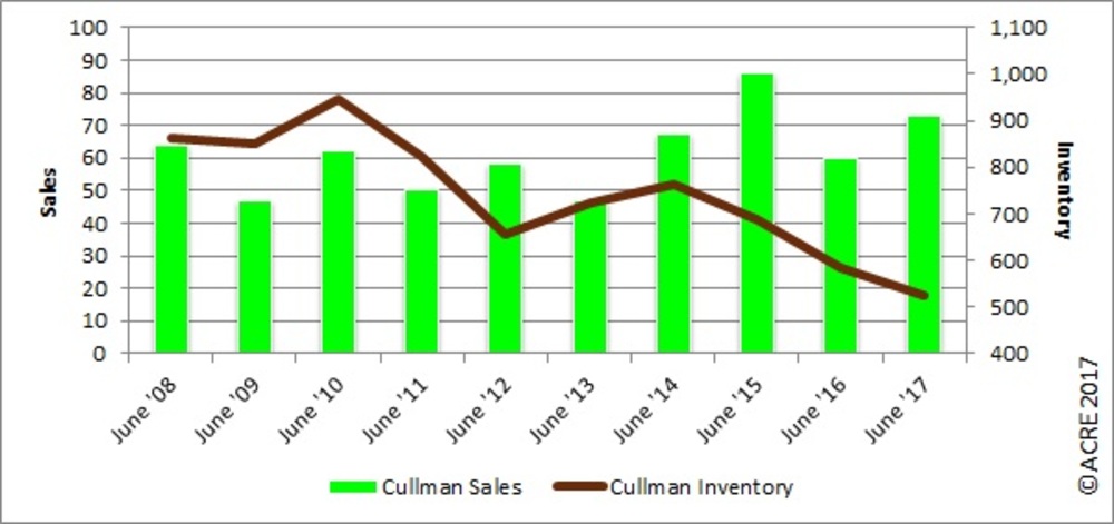 REAL Charts: Cullman County sales up, inventory down in June