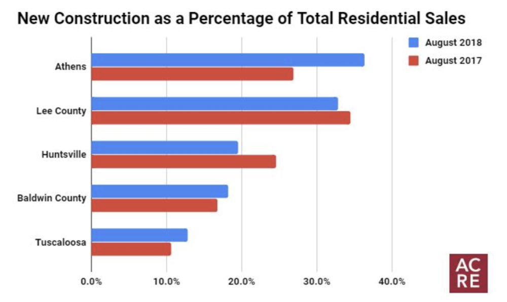 Top 5 Markets for New Construction in August