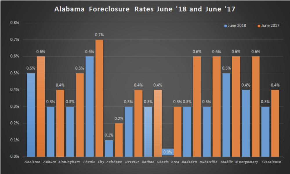 Delinquency and Foreclosure Rates in Alabama’s Metro Areas