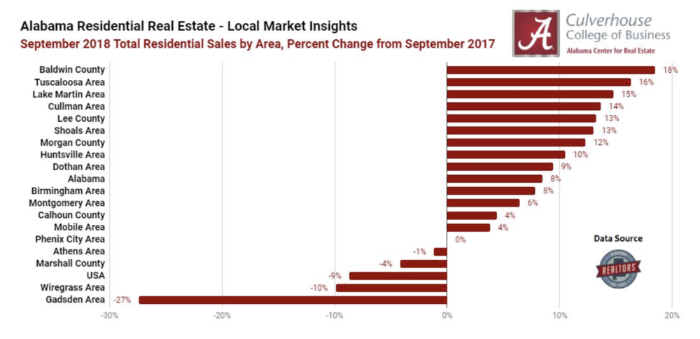 Top 5 Most Improved Markets in September