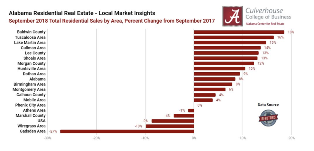 Highlights from September Residential Sales