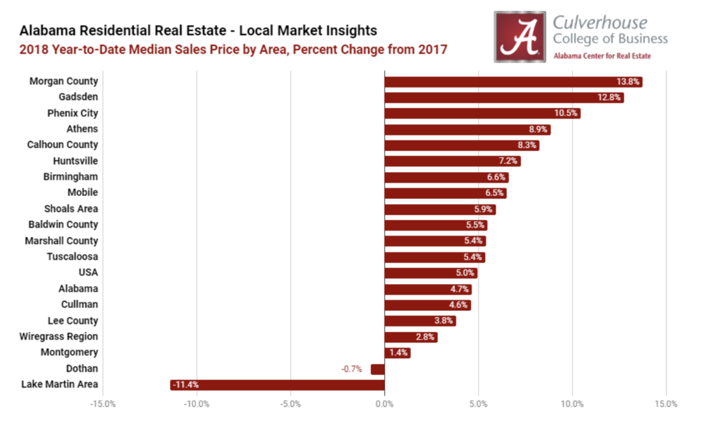 Top 5 Markets for Year-to-Date Home Price Appreciation