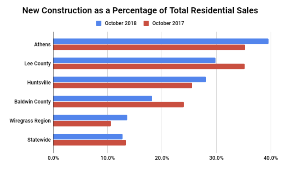 Top 5 Markets for New Construction In October