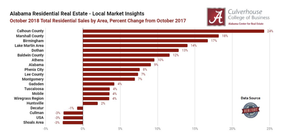 Top 5 Most Improved Markets in October
