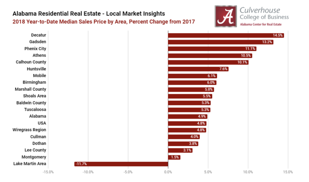 Top 5 Markets for Year-to-Date Home Price Appreciation