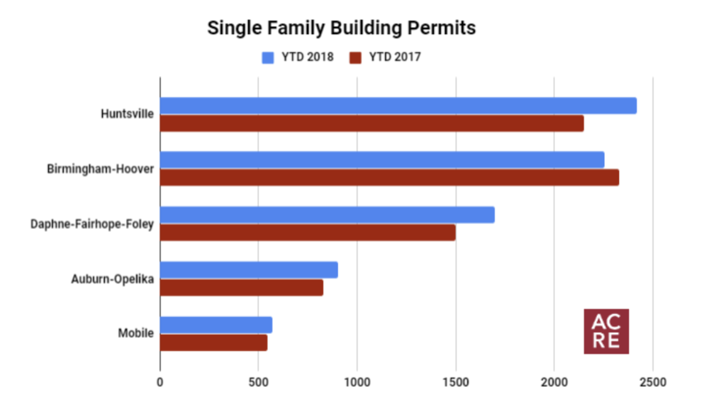 Top 5 Metro Areas for Year-To-Date Building Permits