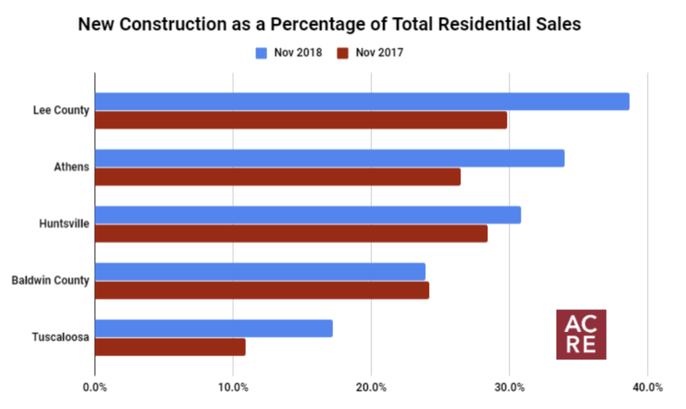 Top 5 Markets for New Construction In November