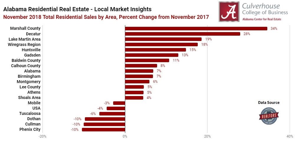 Top 5 Most Improved Markets in November