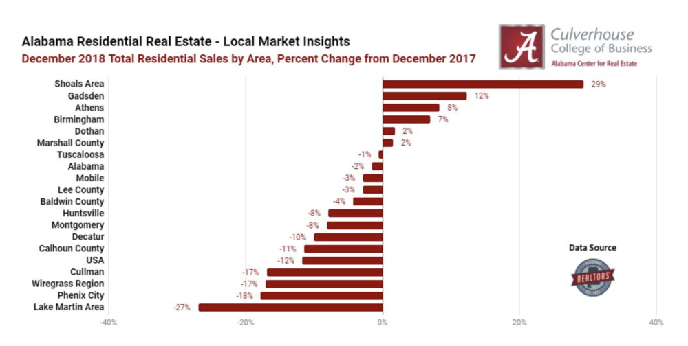 Top 5 Most Improved Markets in December