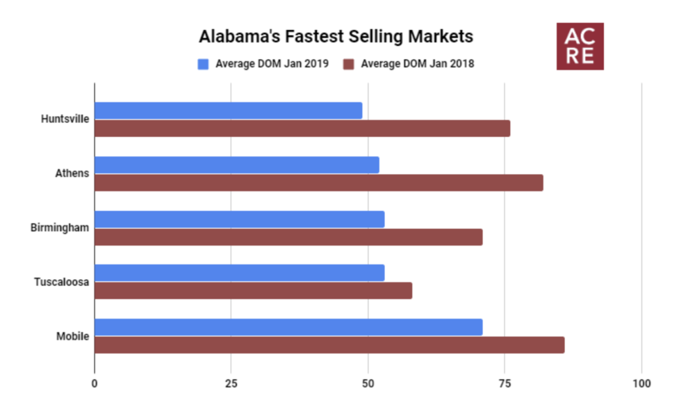 Alabama’s Fastest Selling Markets - February 2019