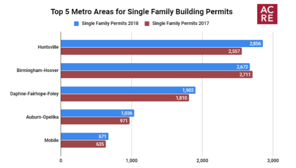 Top 5 Metro Areas for Single Family Building Permits in 2018