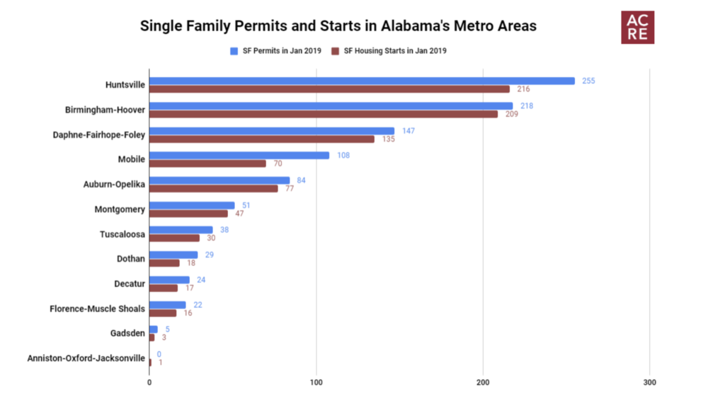 Alabama Begins 2019 With Gain in New Single Family Permits