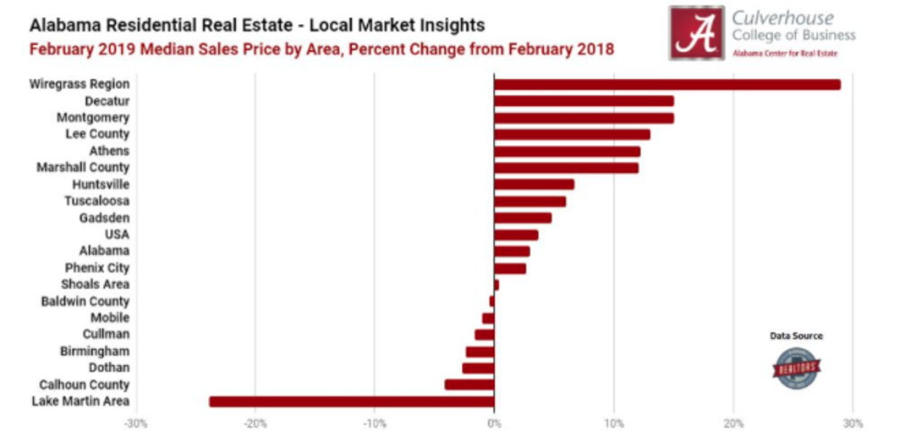 Top 5 Markets for Home Price Appreciation