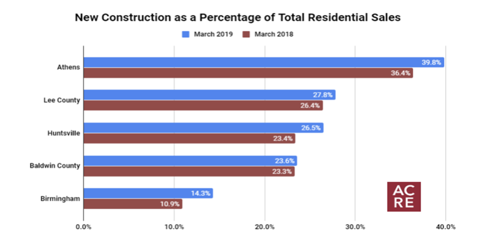 Top 5 Markets for New Construction