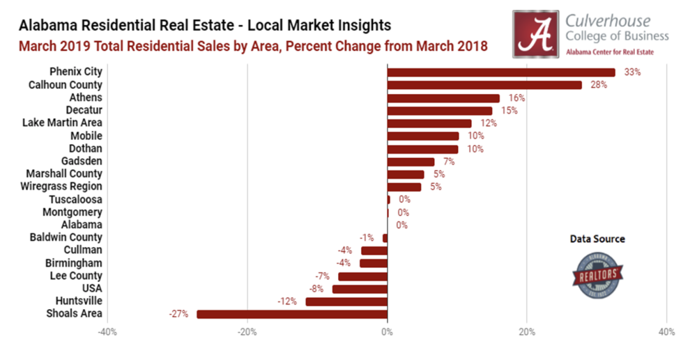 Top 5 Most Improved Markets