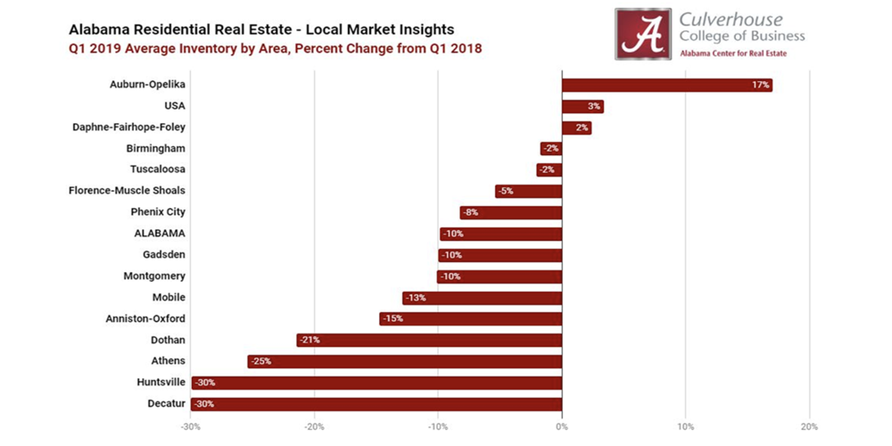 Inventory Trends in Alabama’s Residential Markets