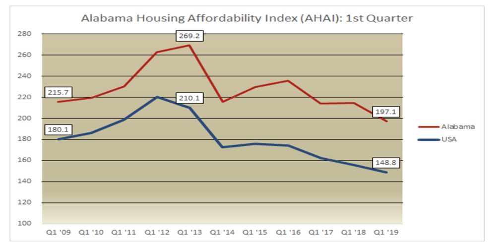 How Affordable is Housing in Alabama?