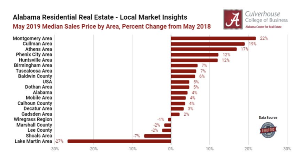 Top 5 Markets for Home Price Appreciation - May 2019