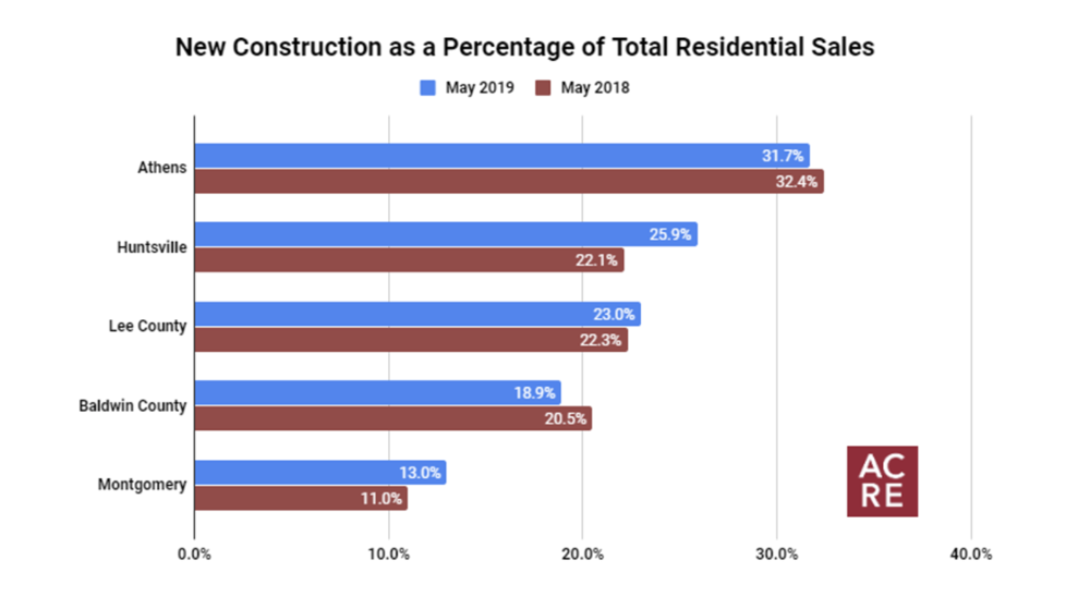 Top 5 Markets for New Construction