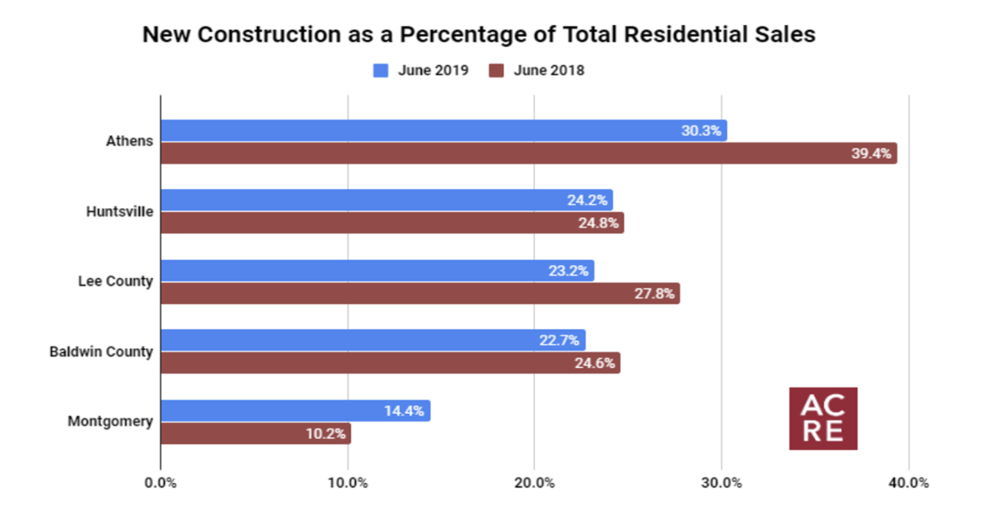 Top 5 Markets for New Construction (June 2019)