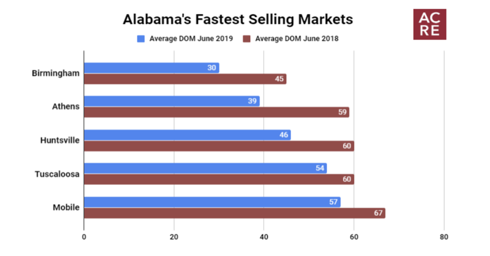 Alabama’s Fastest Selling Markets (June 2019)