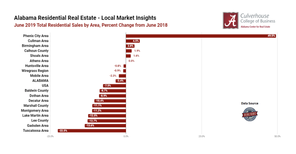 Top 5 Most Improved Markets (Junen 2019)