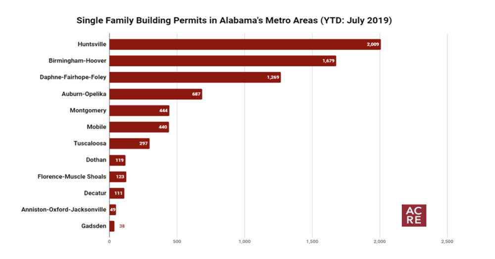 Single Family Building Permits Increase 8% in July