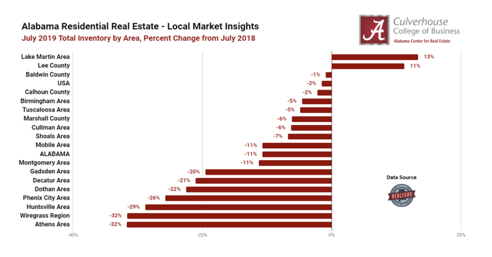 Inventory Trends in Alabama’s Residential Markets (July 2019)