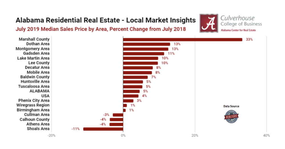 Top 5 Markets for Home Price Appreciation: July 2019