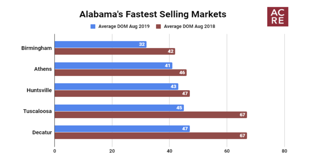 Alabama’s Fastest Selling Markets (August 2019)