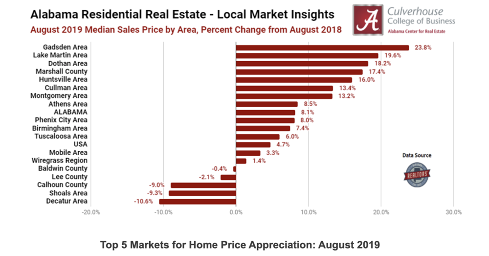 Top 5 Markets for Home Price Appreciation (August 2019)