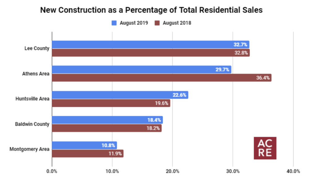 Top 5 Markets for New Construction (August 2019)