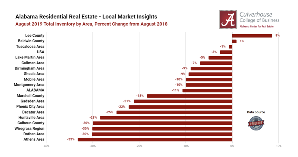 Inventory Trends in Alabama’s Residential Markets (August 2019)