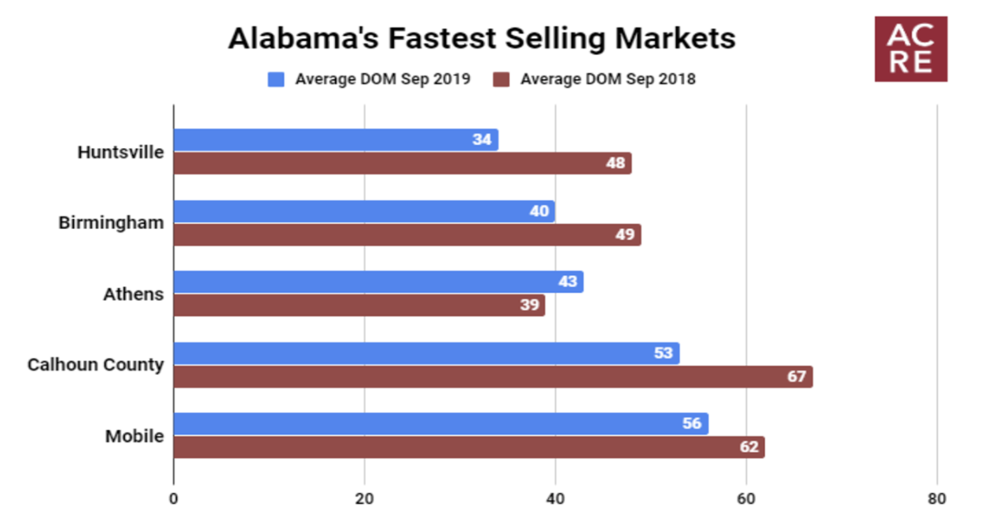 Alabama’s Fastest Selling Markets (September 2019)