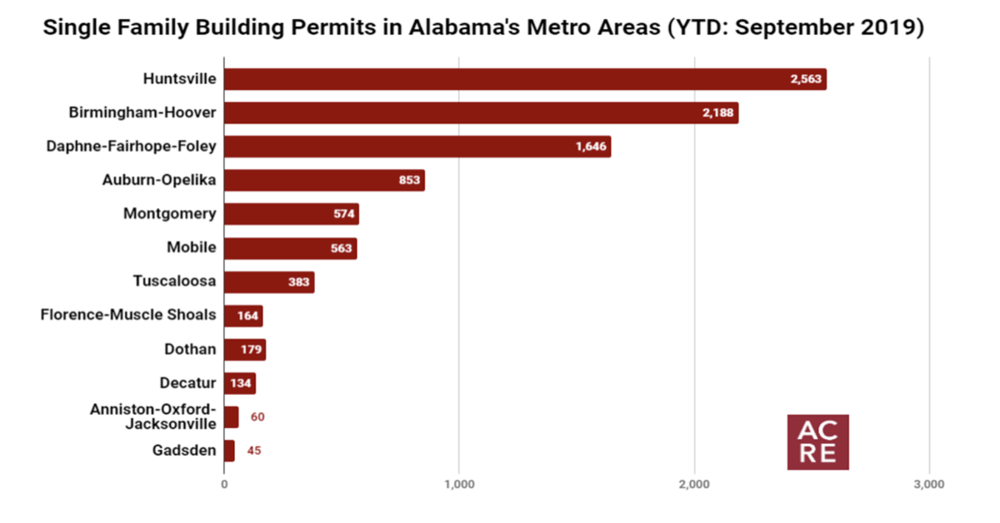 Single Family Building Permits Increase 11% in September 2019