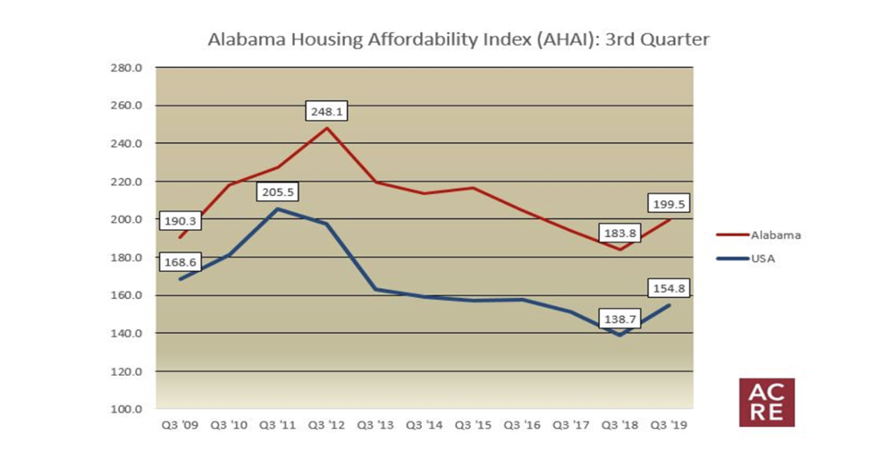 How Affordable is Housing in Alabama? (Q319)