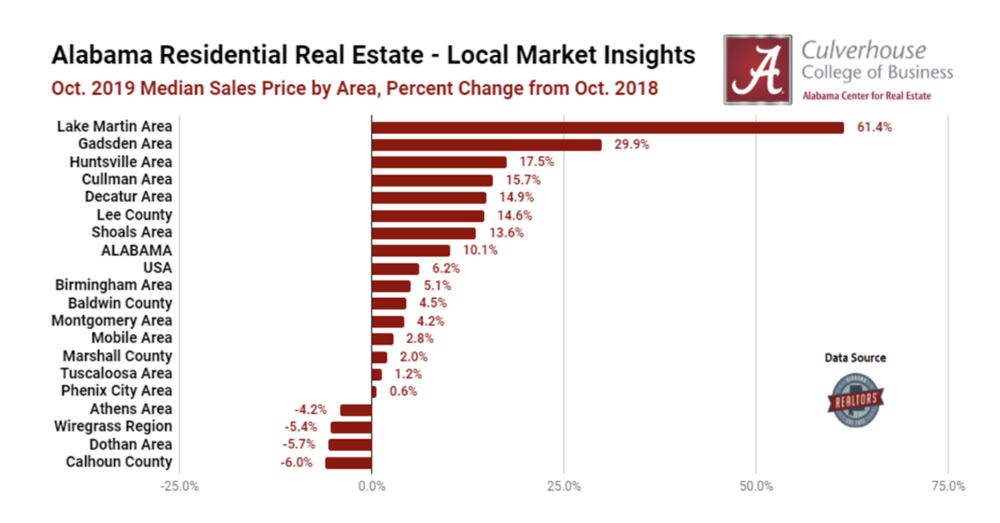 Markets With the Strongest Price Growth in October 2019