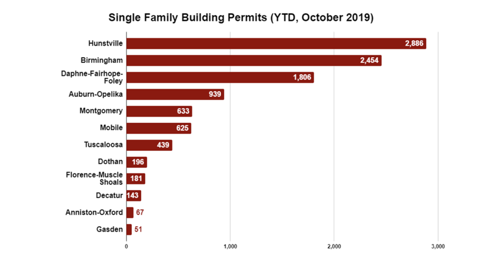 Single Family Building Permits Increase 18% in October 2019