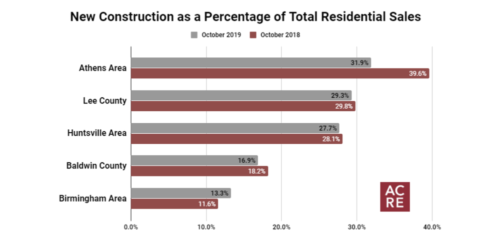 Markets with the Highest Percentage of New Construction Sales - October 2019