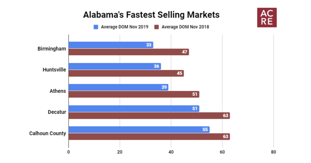 Alabama’s Fastest Selling Markets (November 2019)