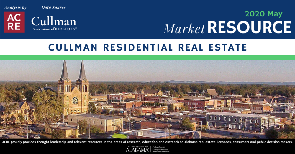 Cullman area home sales decline in May 2020