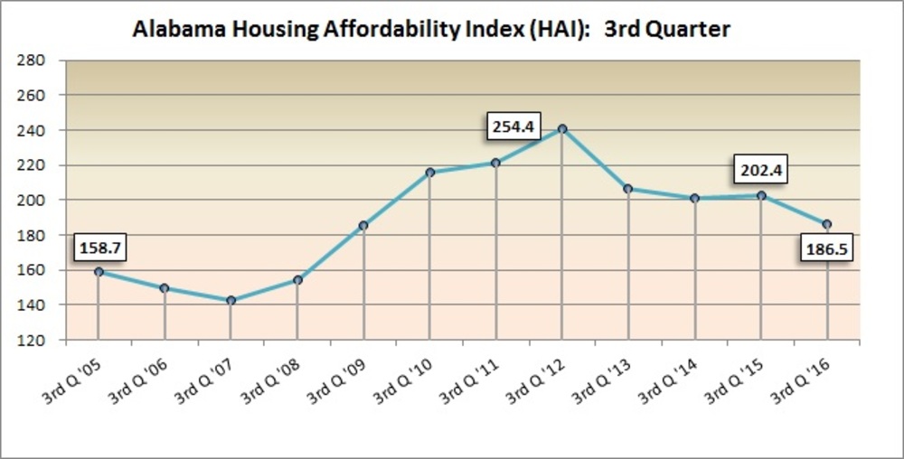 Alabama Affordable Housing Index ticks up in 3Q