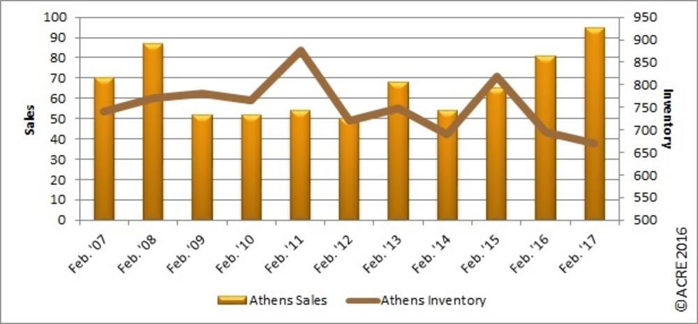 REAL Charts: Athens/Limestone County sales continue to rise in February