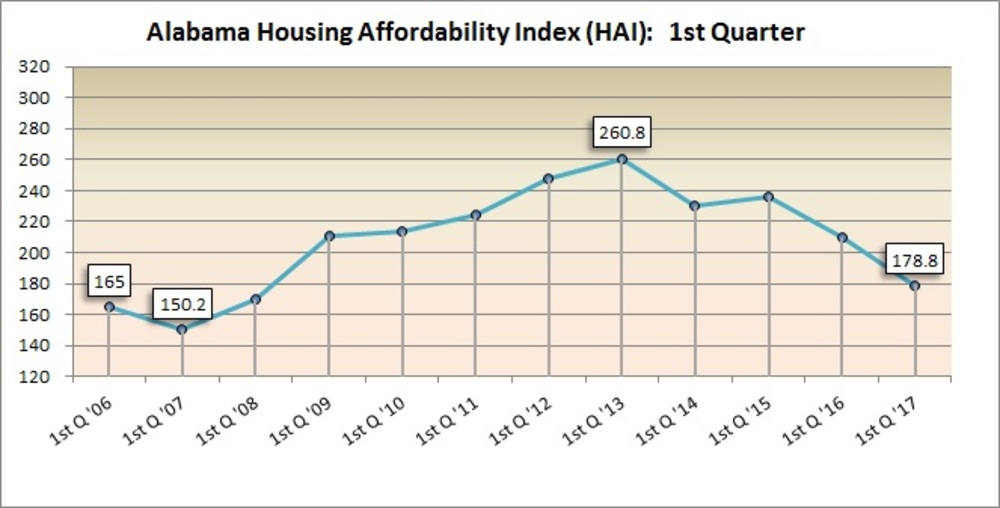 ACRE releases Alabama Affordability Index for 1Q 2017