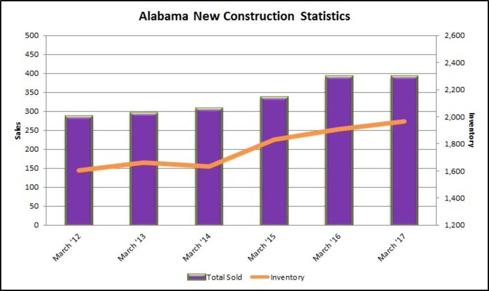 REAL Charts: March new home sales steady in Alabama