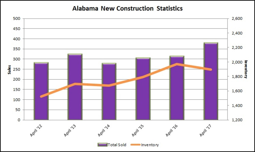 REAL Charts: April new home sales up from last year